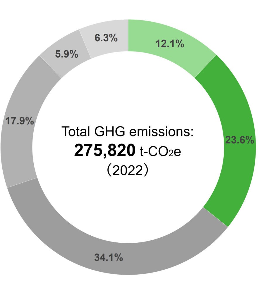 Greenhouse Gas GHG
